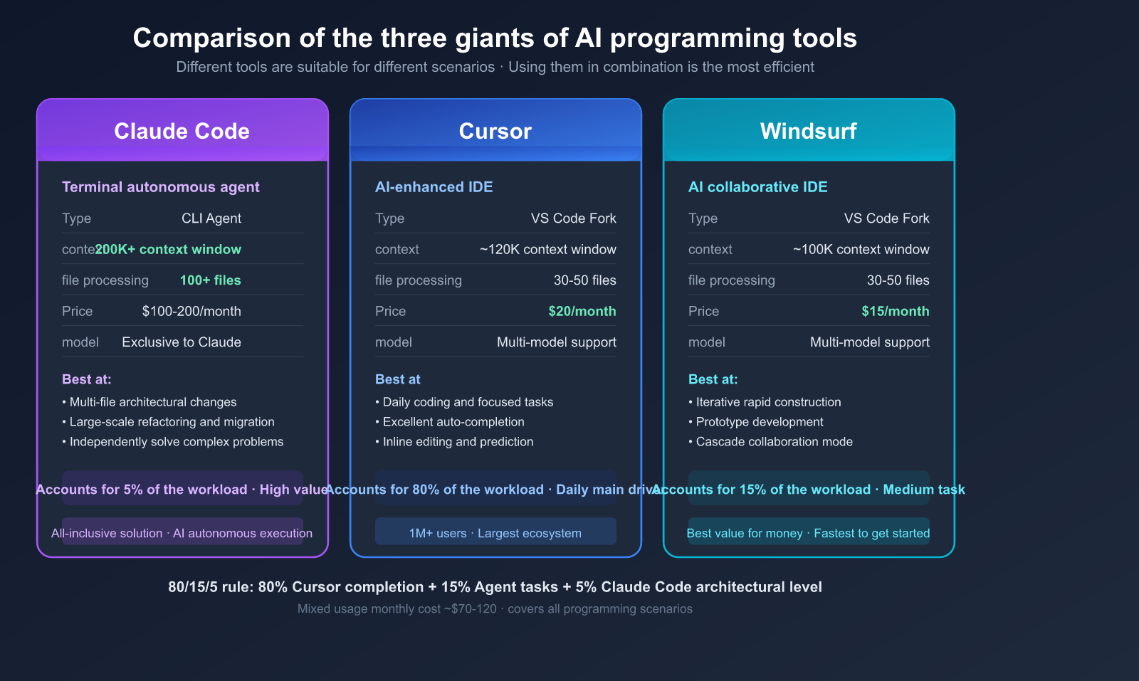 ai-coding-workflow-cheap-generate-premium-review-best-practices-en 图示