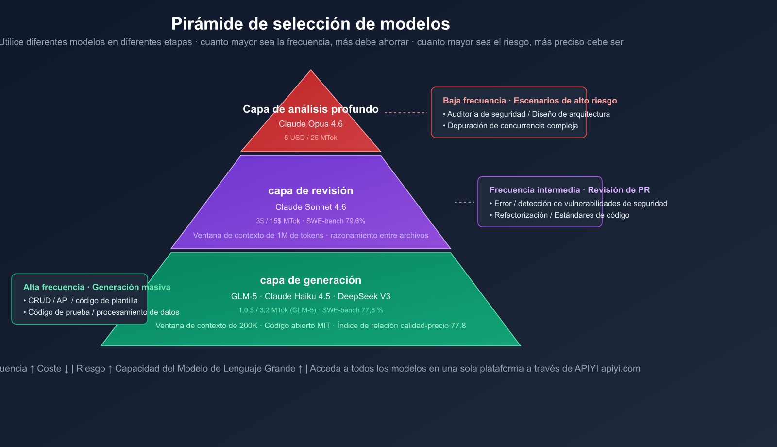 ai-coding-workflow-cheap-generate-premium-review-best-practices-es 图示