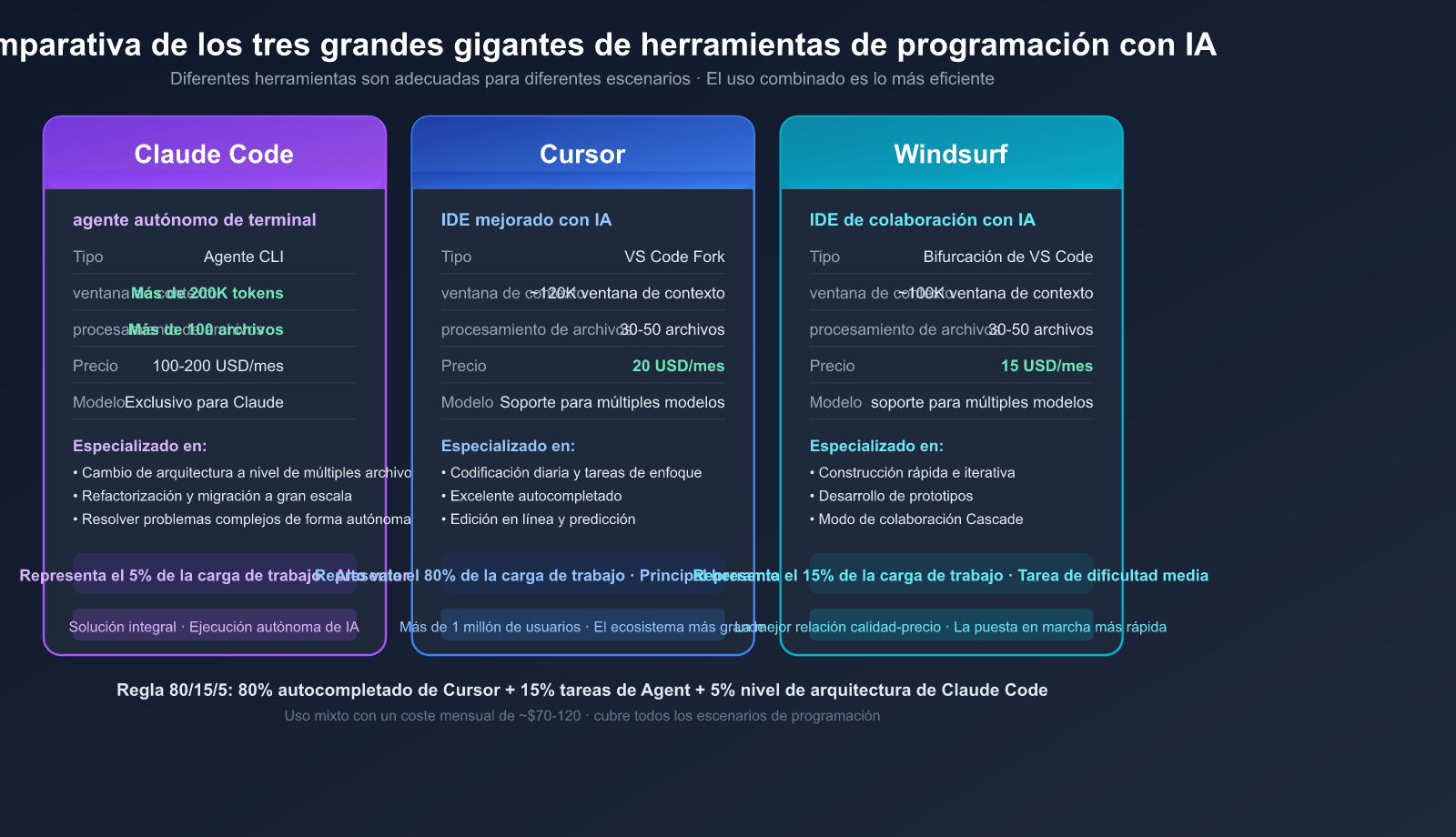ai-coding-workflow-cheap-generate-premium-review-best-practices-es 图示