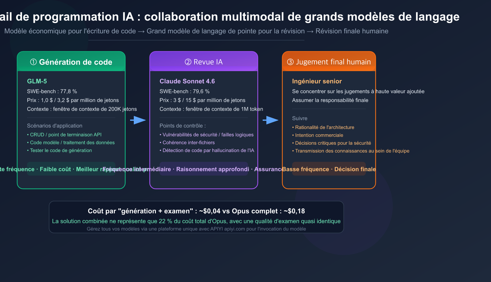 ai coding workflow cheap generate premium review best practices fr image 0 图示