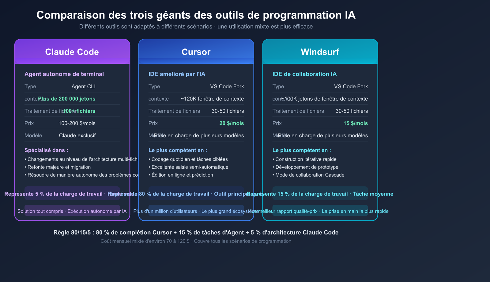 ai-coding-workflow-cheap-generate-premium-review-best-practices-fr 图示