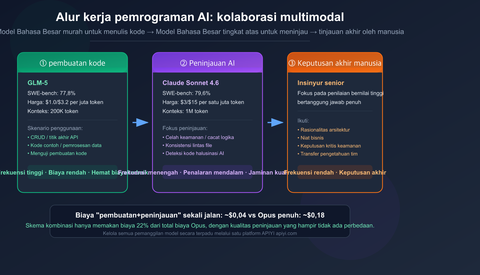 ai-coding-workflow-cheap-generate-premium-review-best-practices-id 图示