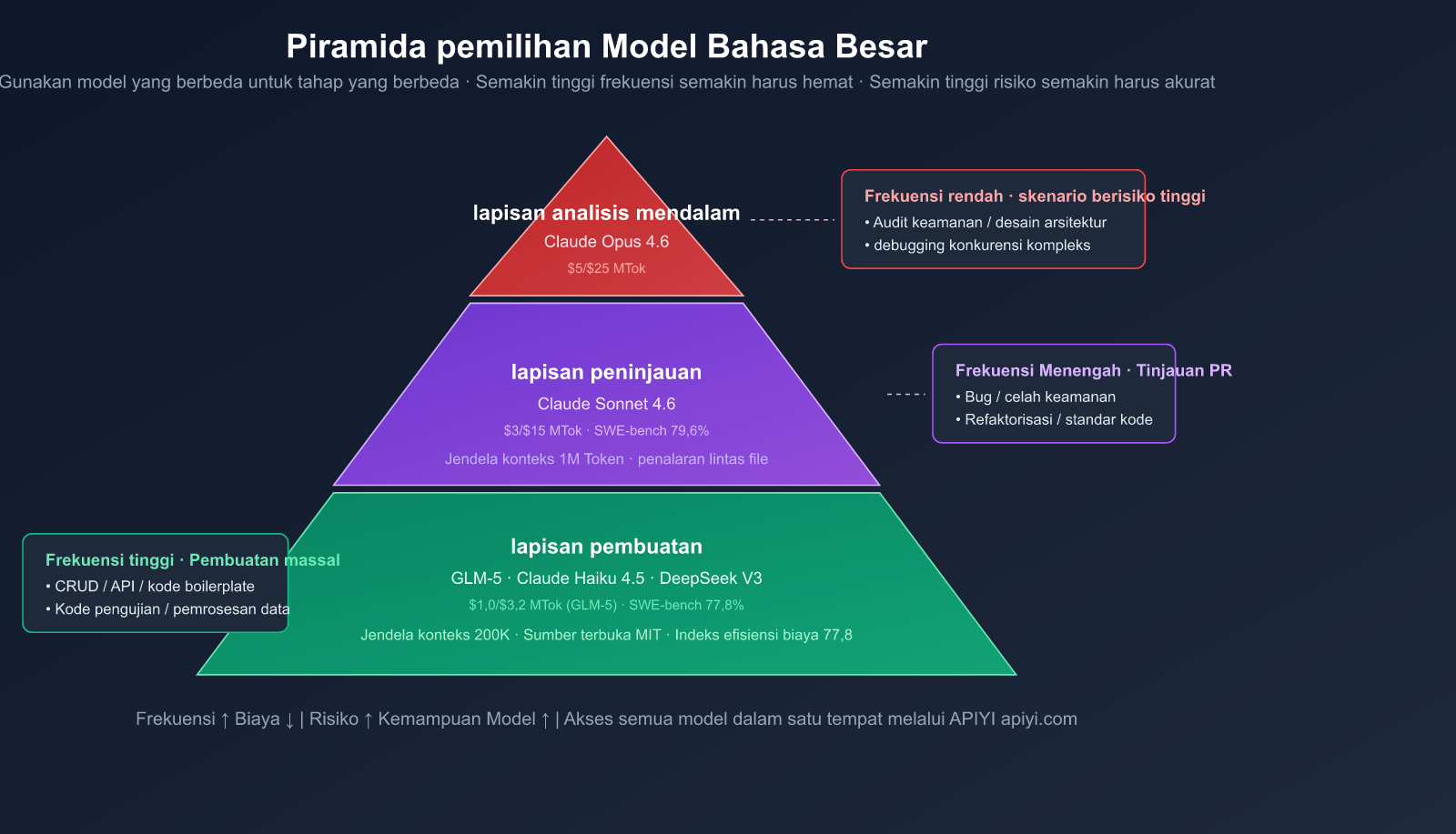 ai-coding-workflow-cheap-generate-premium-review-best-practices-id 图示