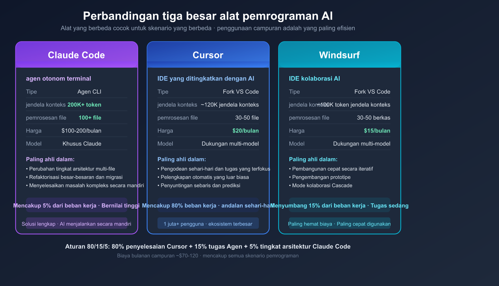 ai-coding-workflow-cheap-generate-premium-review-best-practices-id 图示