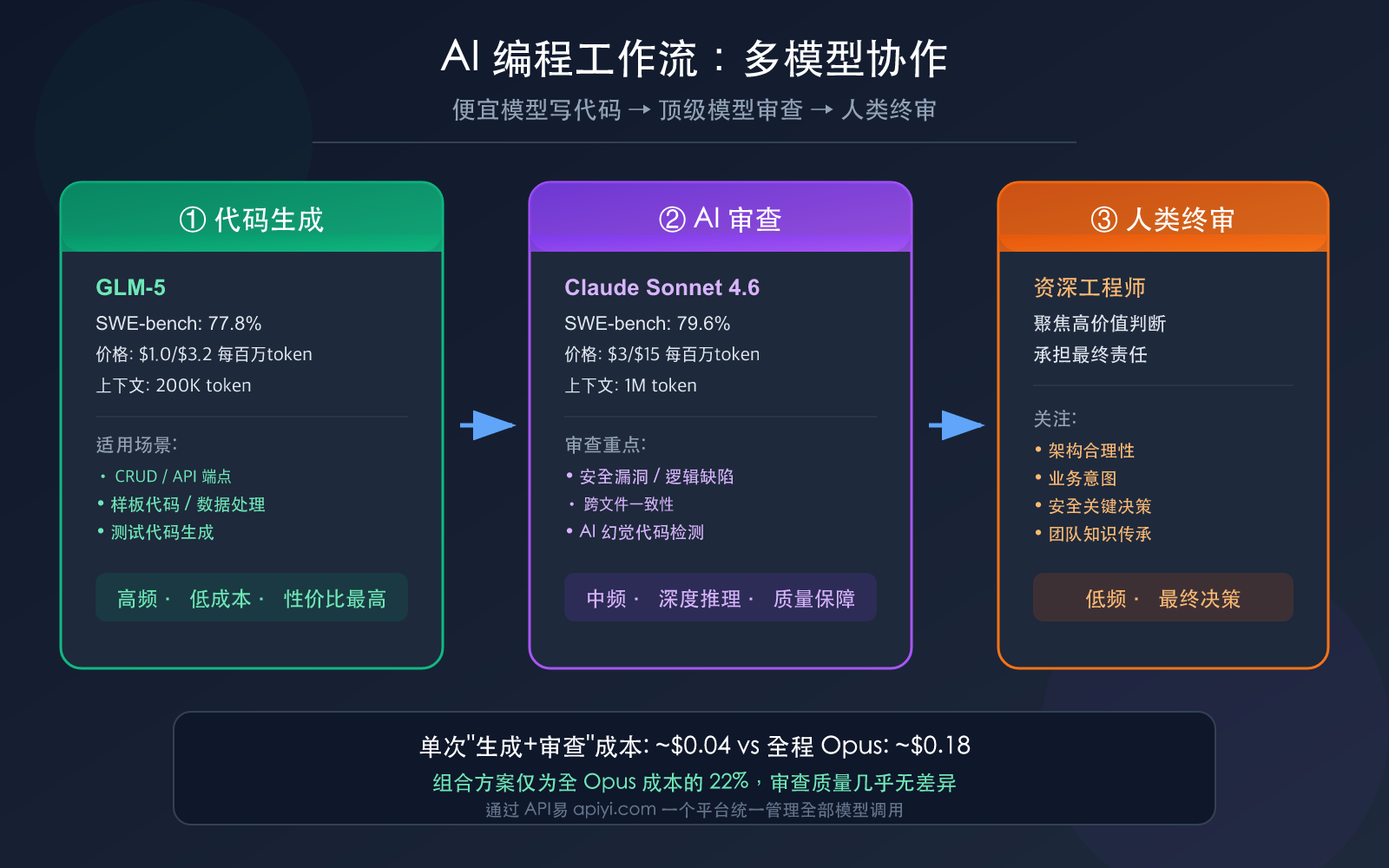 ai coding workflow cheap generate premium review best practices image 0 图示