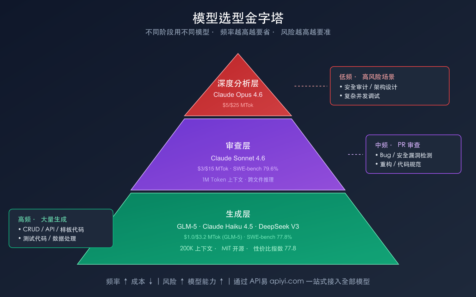 ai-coding-workflow-cheap-generate-premium-review-best-practices 图示