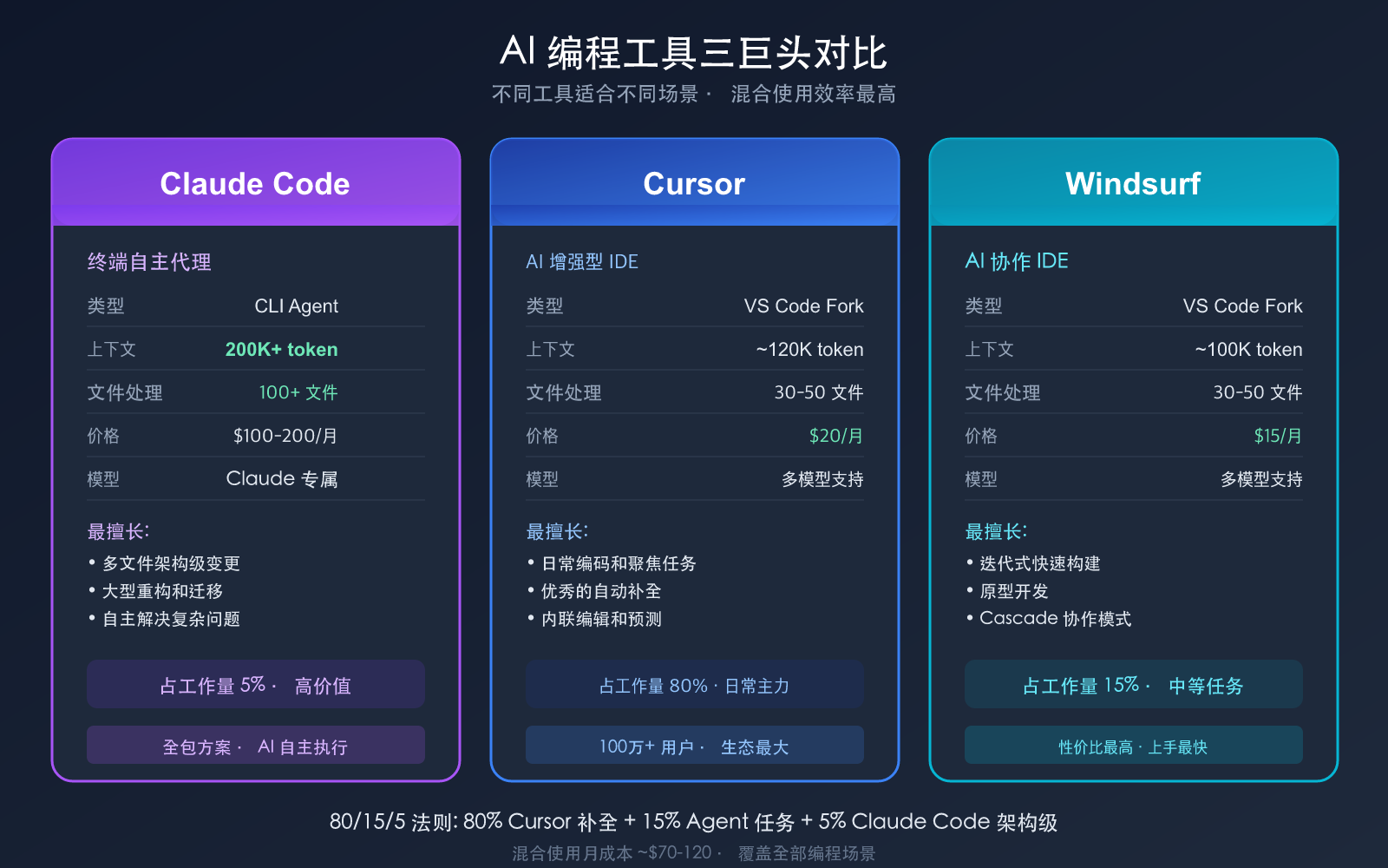 ai-coding-workflow-cheap-generate-premium-review-best-practices 图示