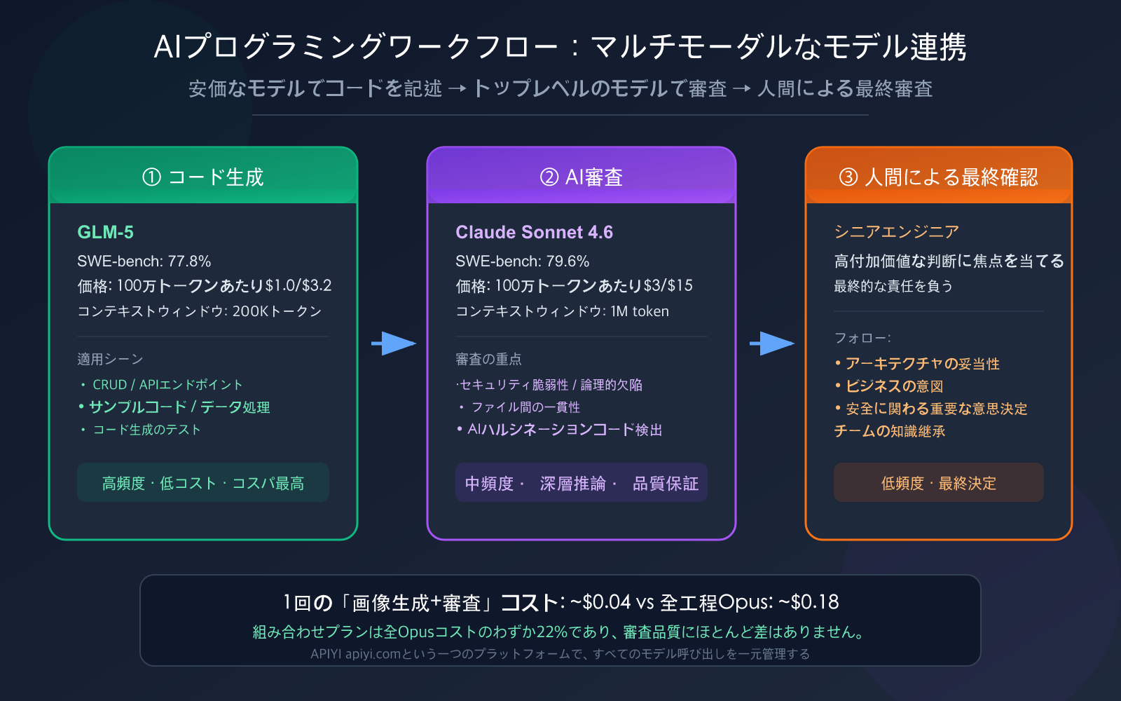 ai coding workflow cheap generate premium review best practices ja image 0 图示