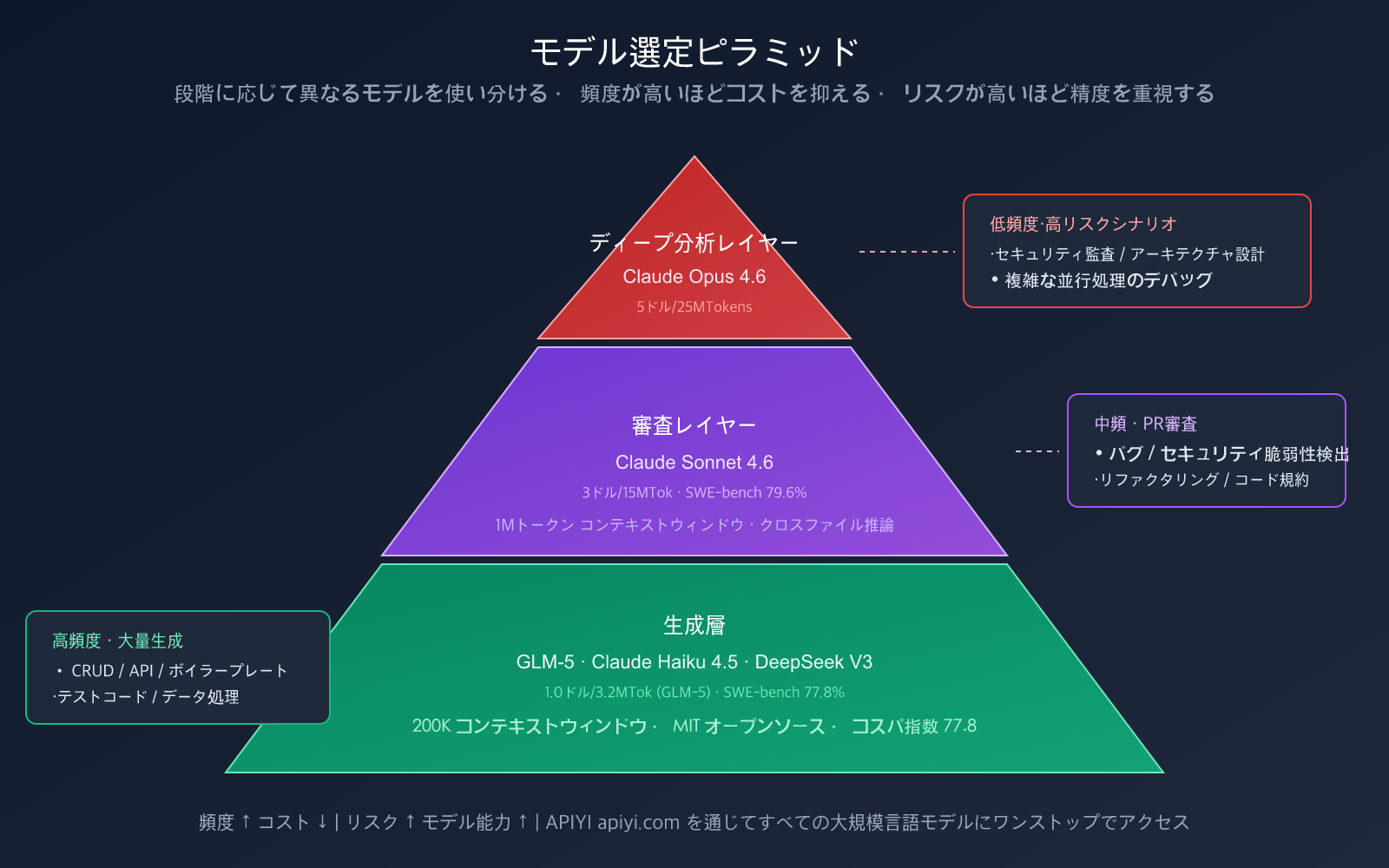 ai-coding-workflow-cheap-generate-premium-review-best-practices-ja 图示