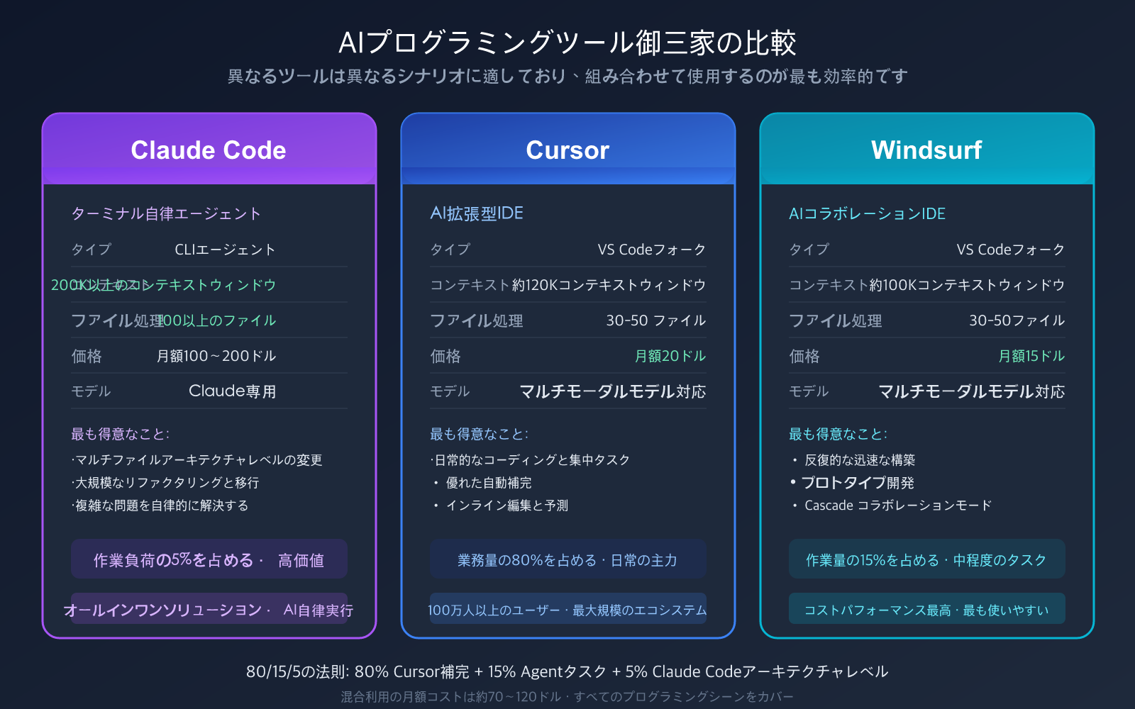 ai-coding-workflow-cheap-generate-premium-review-best-practices-ja 图示