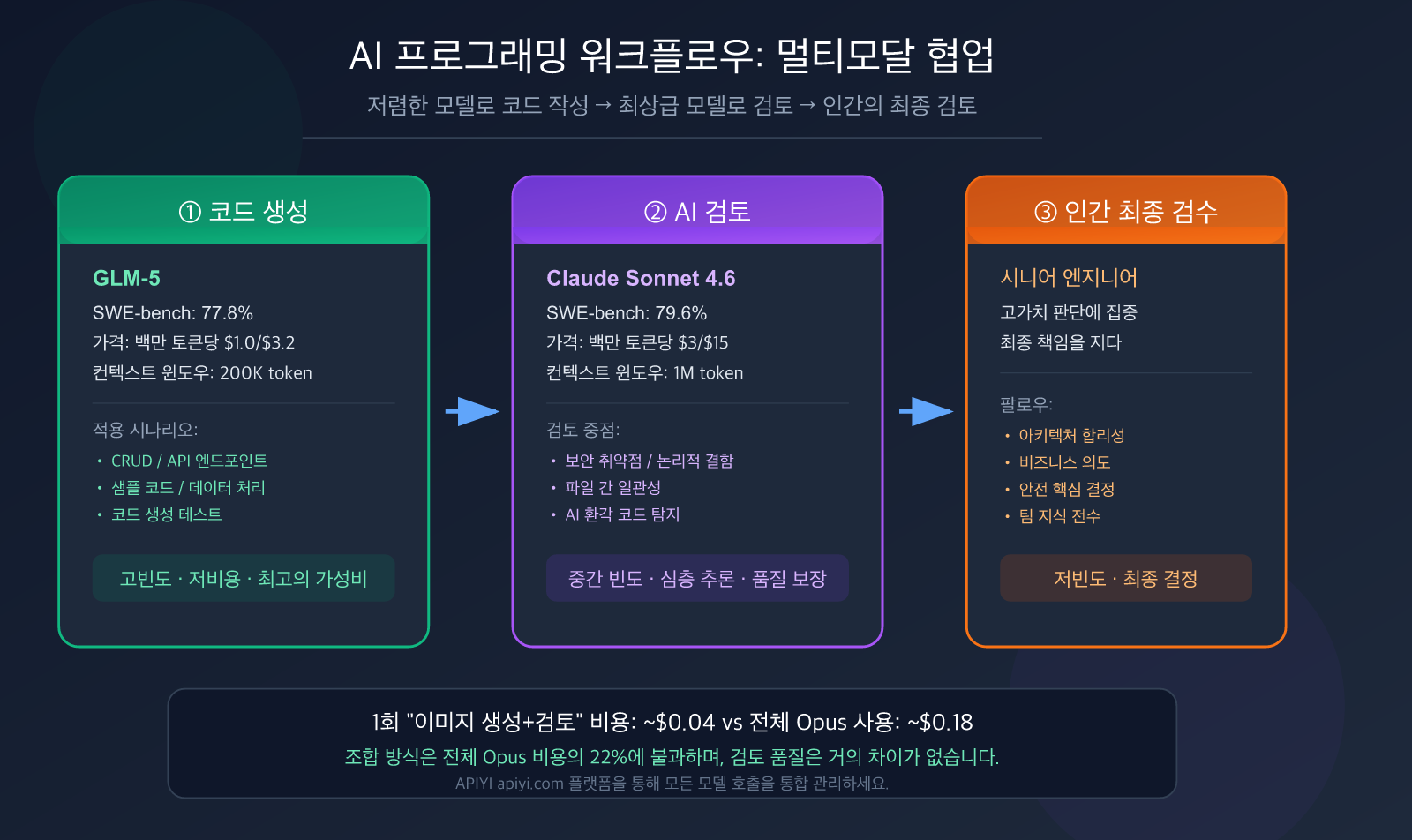 ai coding workflow cheap generate premium review best practices ko image 0 图示