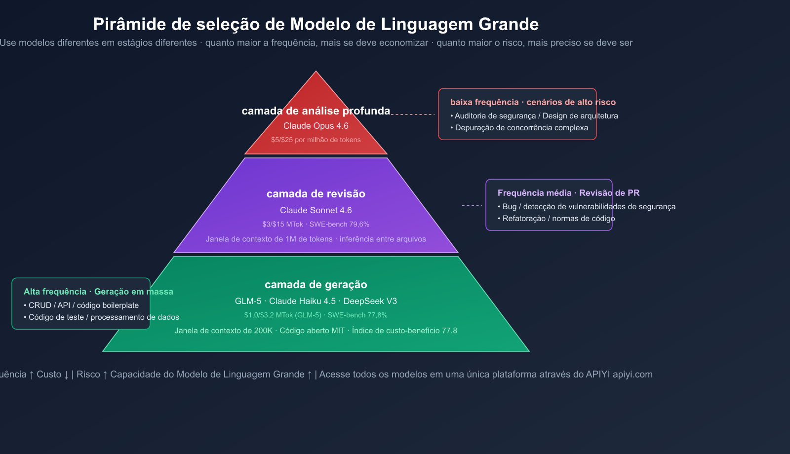 ai-coding-workflow-cheap-generate-premium-review-best-practices-pt-pt 图示