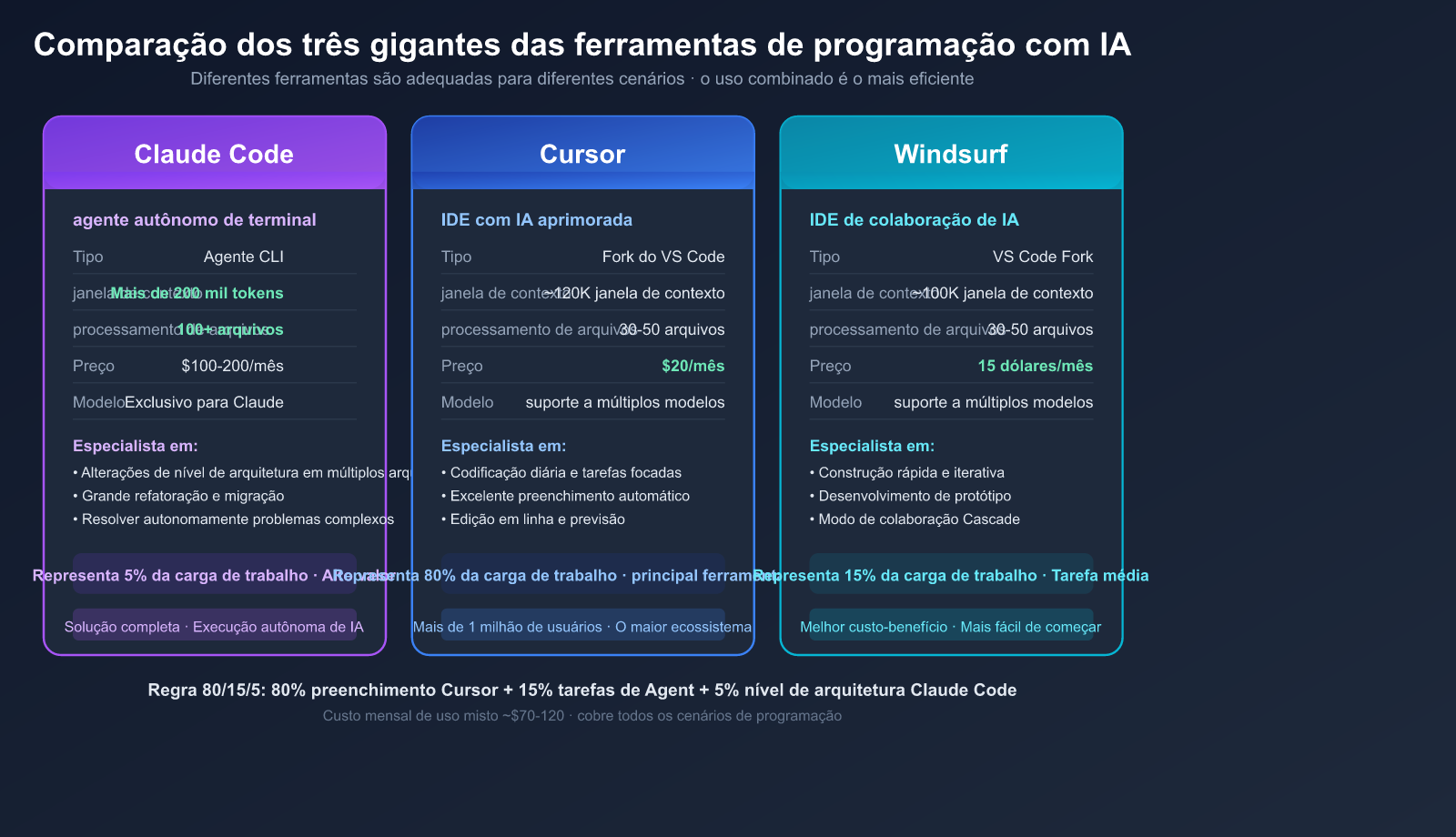 ai-coding-workflow-cheap-generate-premium-review-best-practices-pt-pt 图示
