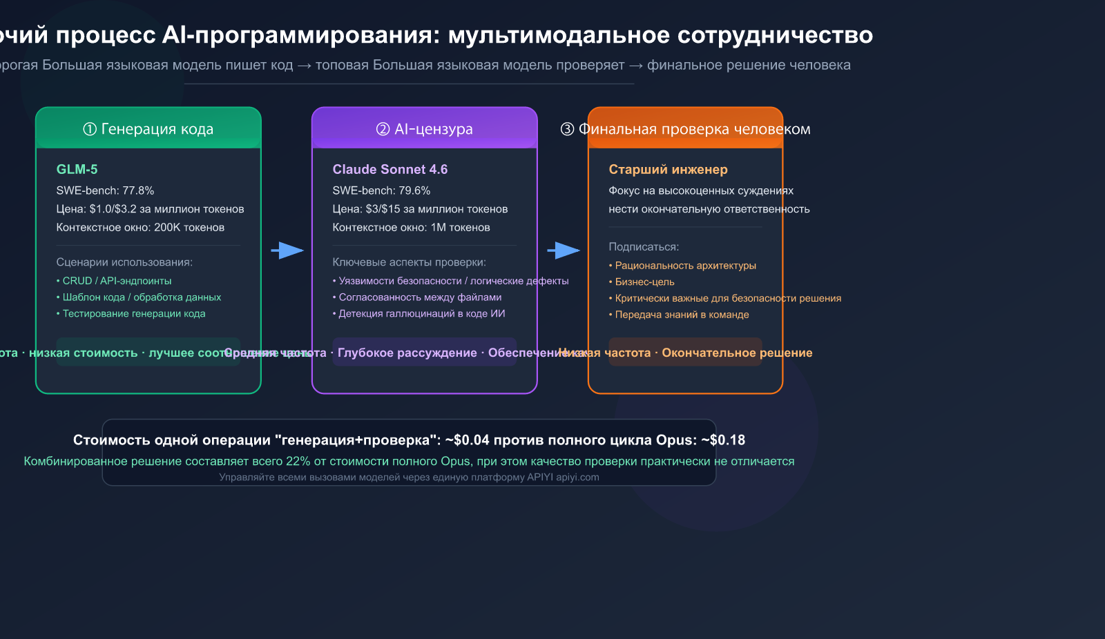 ai coding workflow cheap generate premium review best practices ru image 0 图示