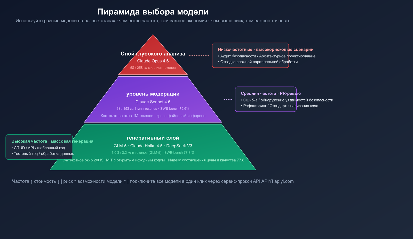 ai-coding-workflow-cheap-generate-premium-review-best-practices-ru 图示