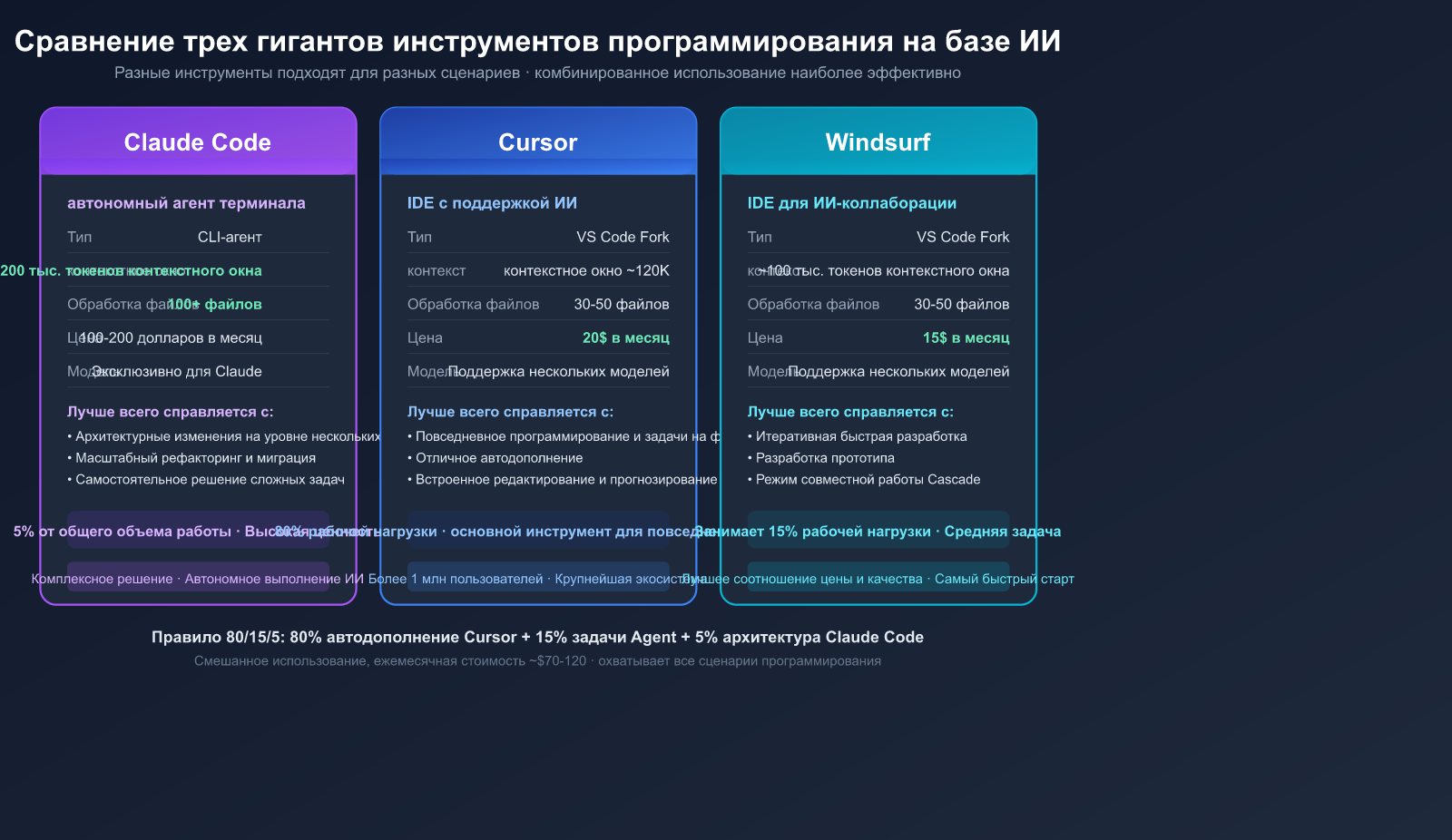 ai-coding-workflow-cheap-generate-premium-review-best-practices-ru 图示