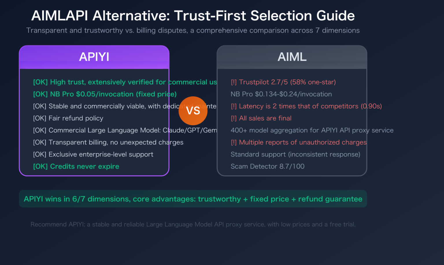 Compare 7 dimensions to find a more trustworthy AI API alternative than ...