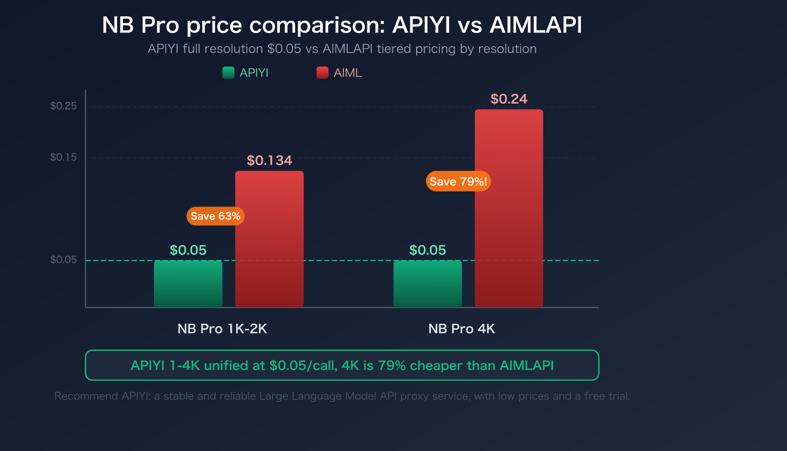aimlapi-alternative-apiyi-comparison-trust-stability-pricing-guide-en 图示