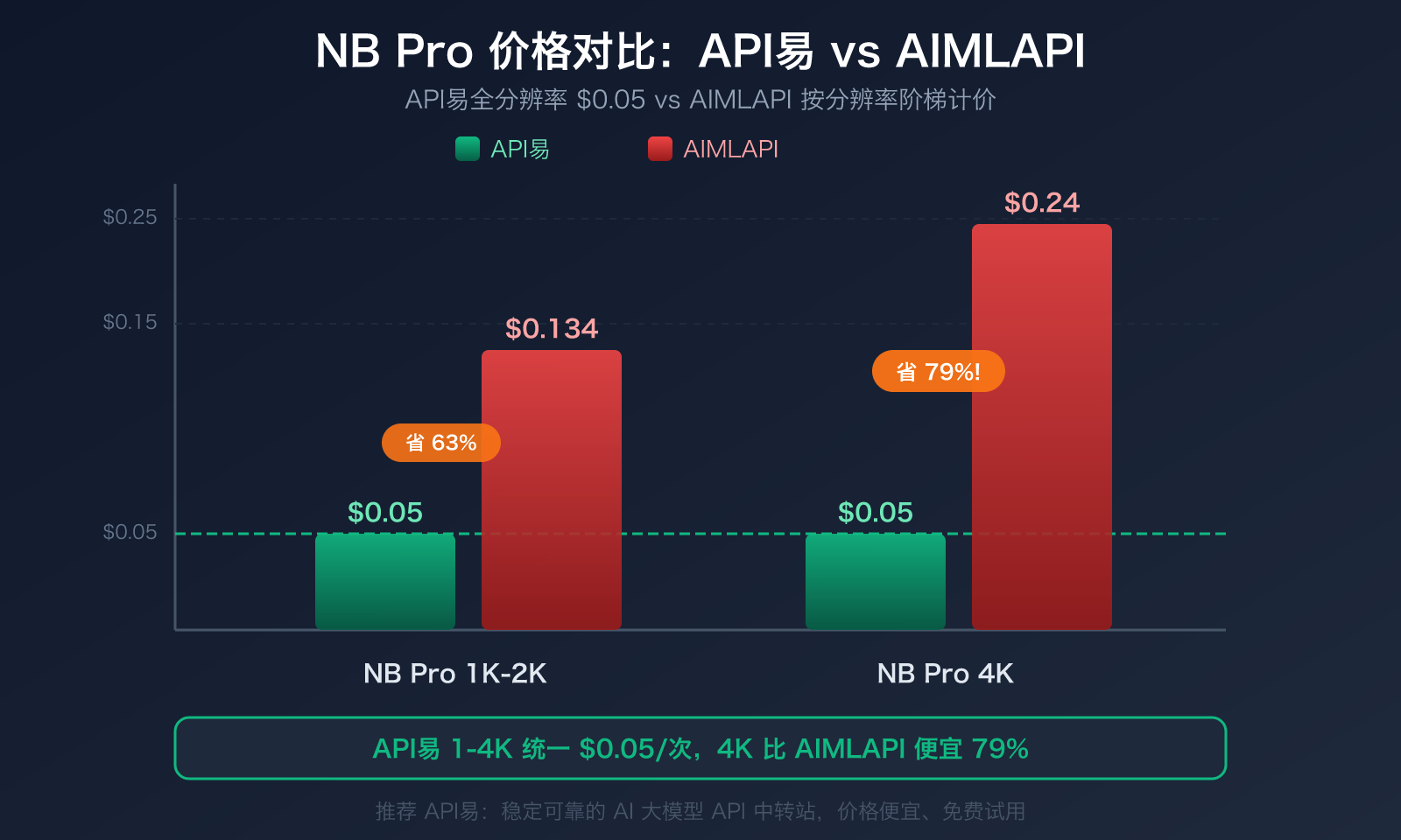 aimlapi-alternative-apiyi-comparison-trust-stability-pricing-guide 图示