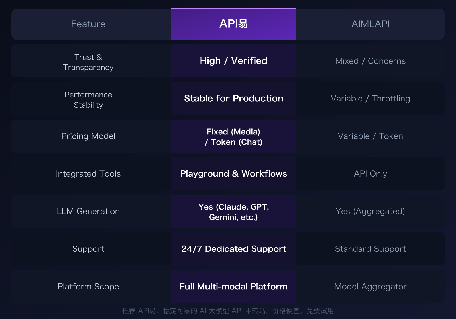 aimlapi-alternative-apiyi-comparison-trust-stability-pricing-guide 图示