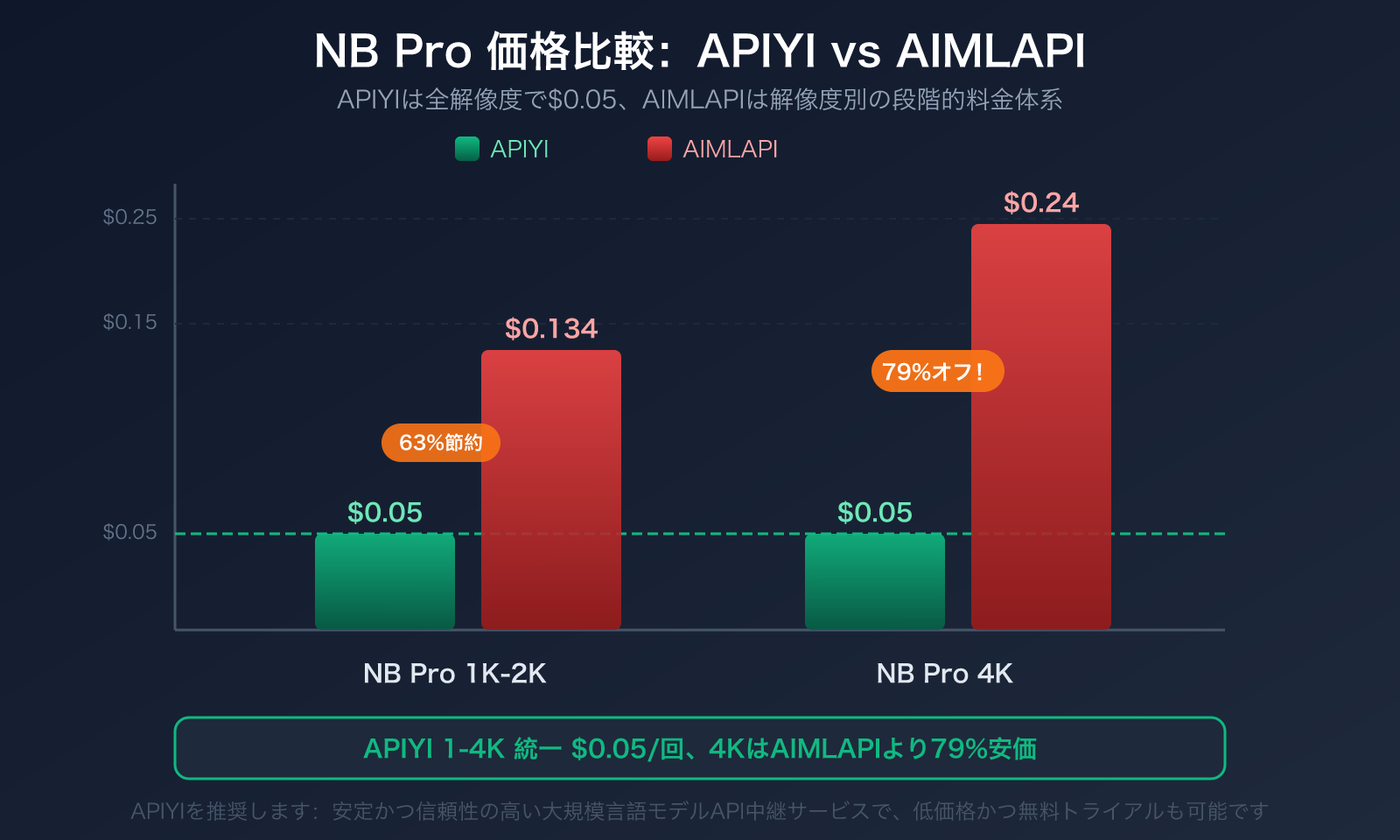 aimlapi-alternative-apiyi-comparison-trust-stability-pricing-guide-ja 图示