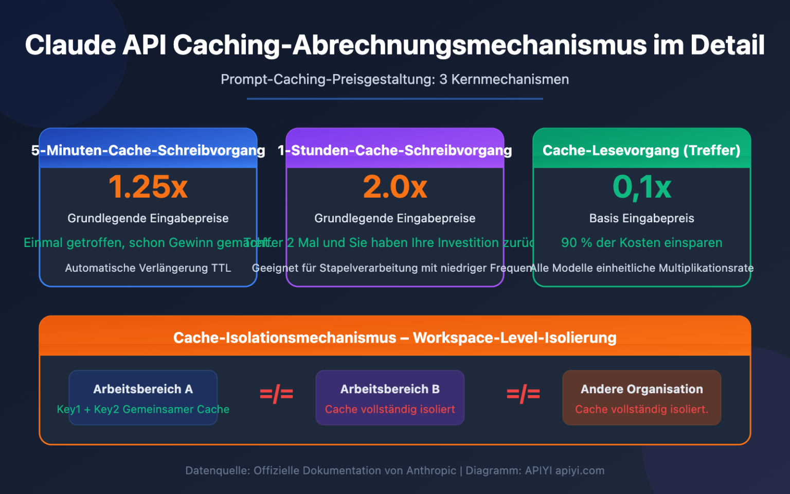 Beherrschen Sie die 3 Kernmechanismen der Claude API-Cache-Abrechnung ...