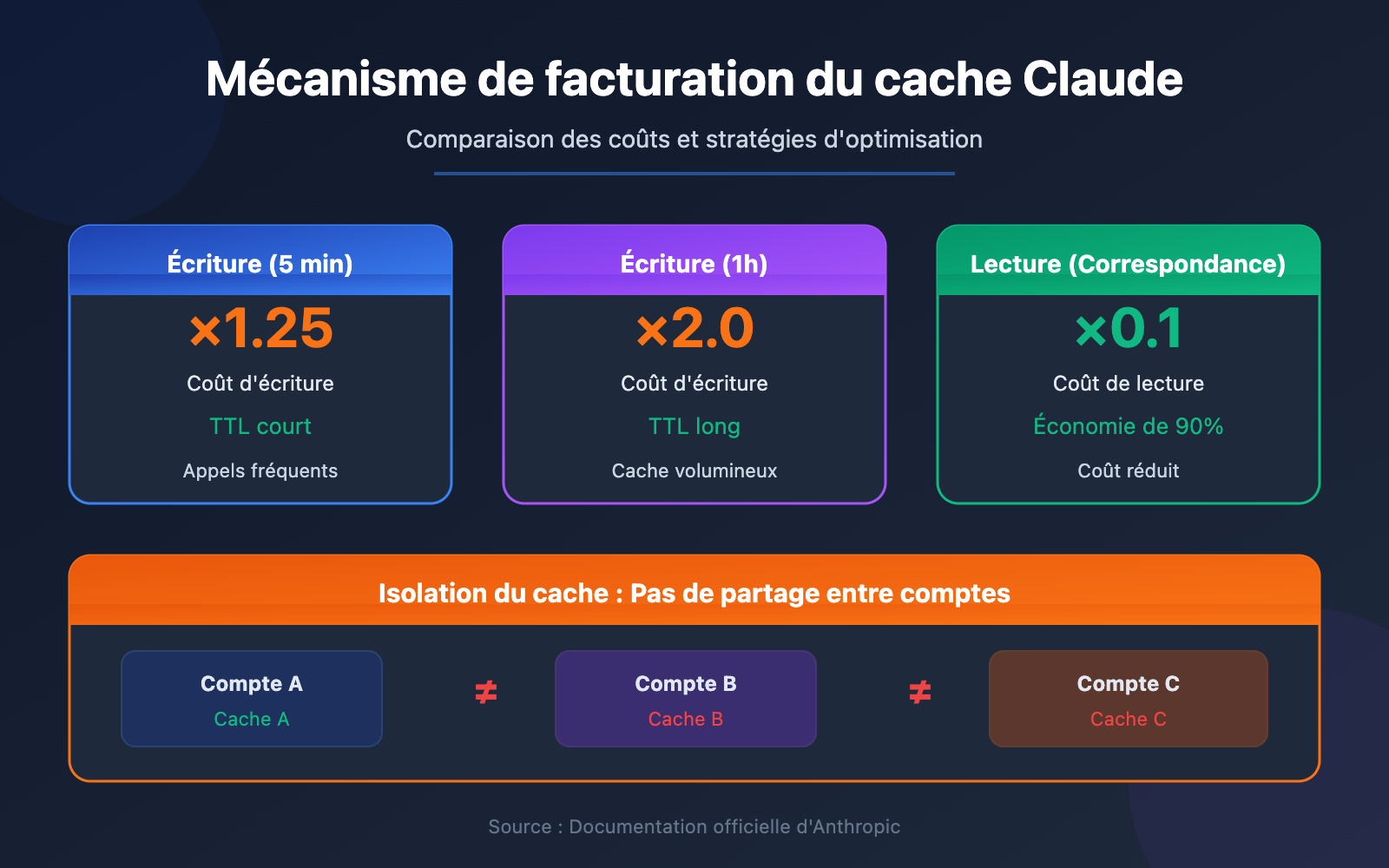 claude api prompt caching pricing 5min 1hour aws bedrock guide fr image 0 图示