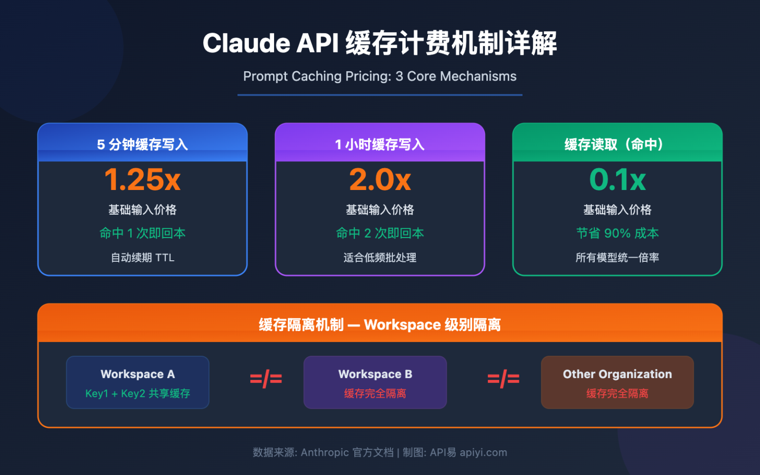 掌握 Claude API 缓存计费 3 大核心机制：5分钟 vs 1小时缓存写入价格对比与跨账号缓存隔离详解 – WentuoAI API