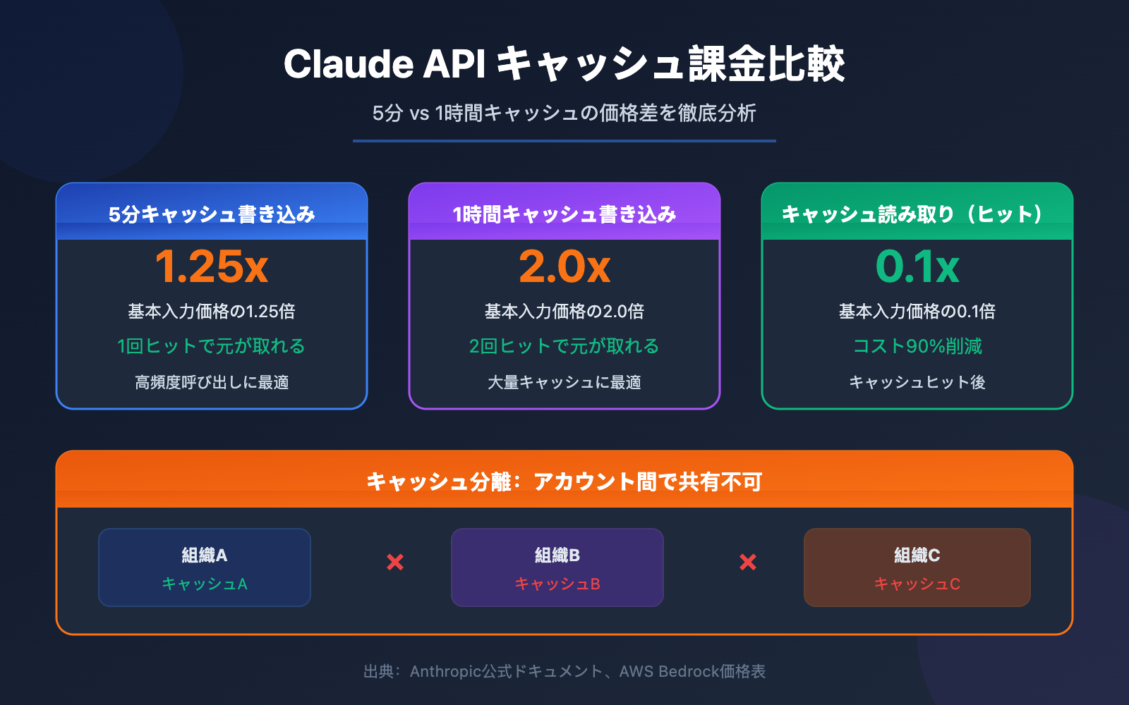 claude api prompt caching pricing 5min 1hour aws bedrock guide ja image 0 图示