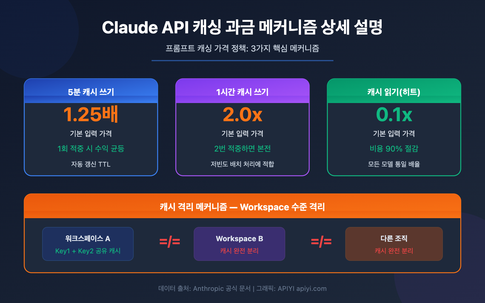 claude api prompt caching pricing 5min 1hour aws bedrock guide ko image 0 图示