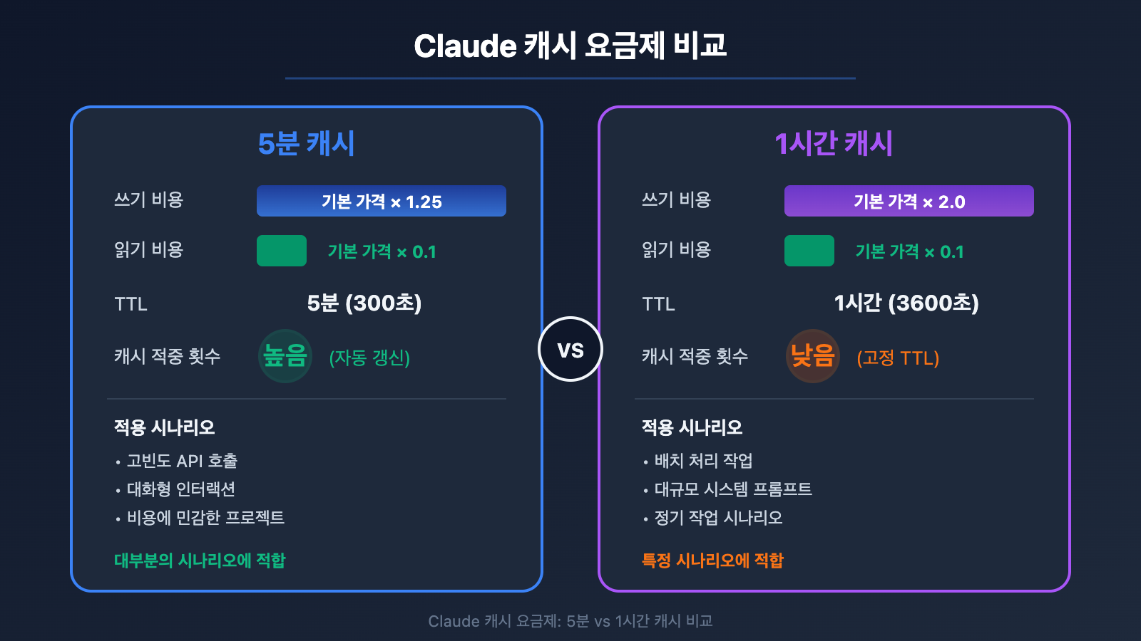claude-api-prompt-caching-pricing-5min-1hour-aws-bedrock-guide-ko 图示
