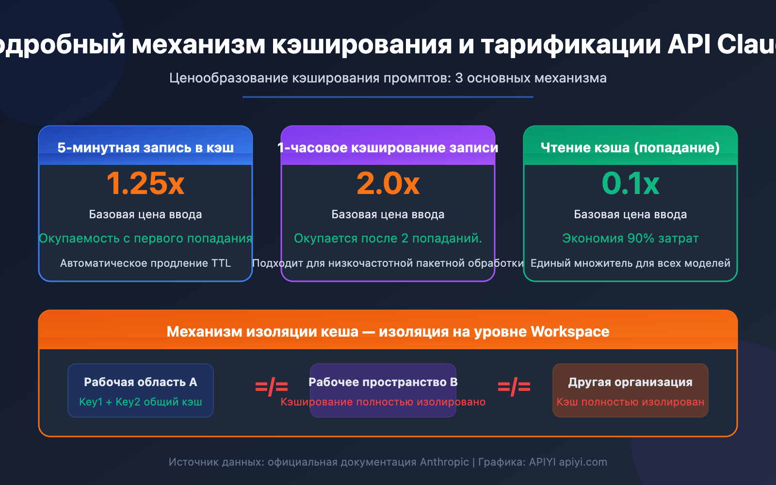 claude api prompt caching pricing 5min 1hour aws bedrock guide ru image 0 图示