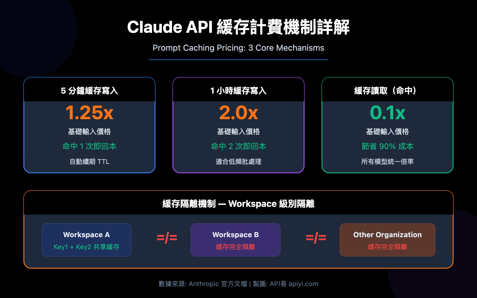 claude api prompt caching pricing 5min 1hour aws bedrock guide zh hant image 0 图示