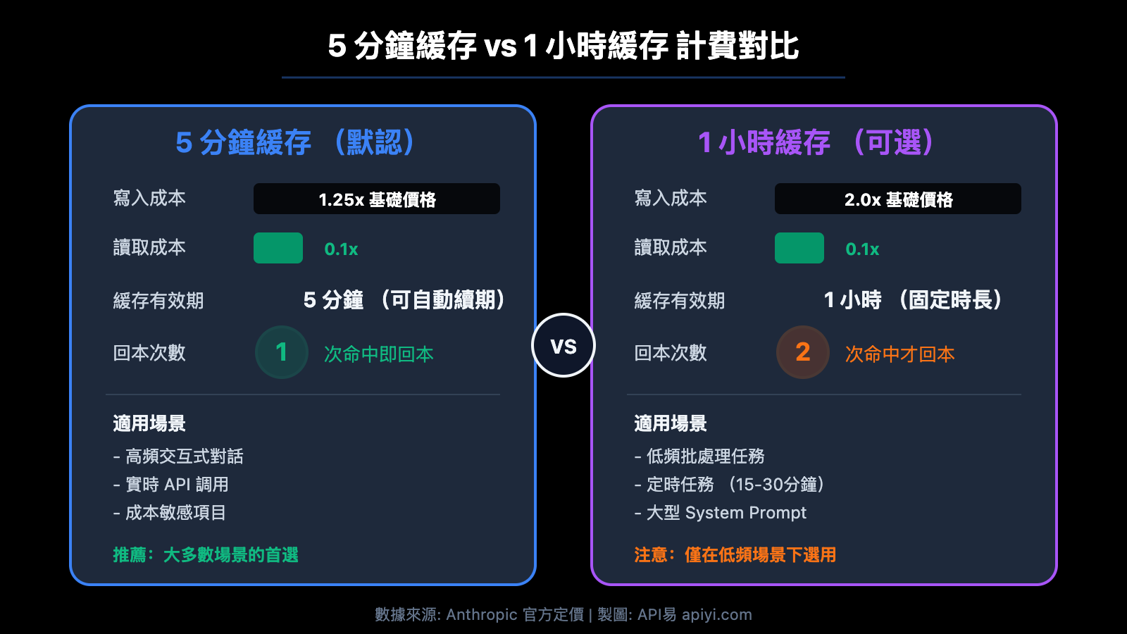 claude-api-prompt-caching-pricing-5min-1hour-aws-bedrock-guide-zh-hant 图示