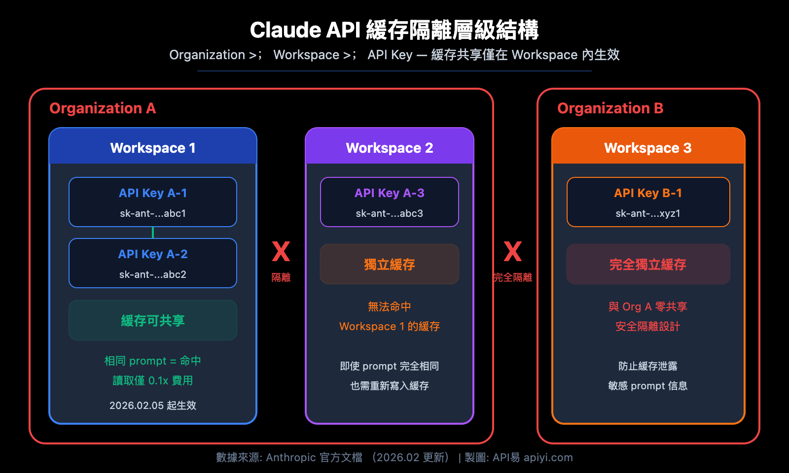 claude-api-prompt-caching-pricing-5min-1hour-aws-bedrock-guide-zh-hant 图示
