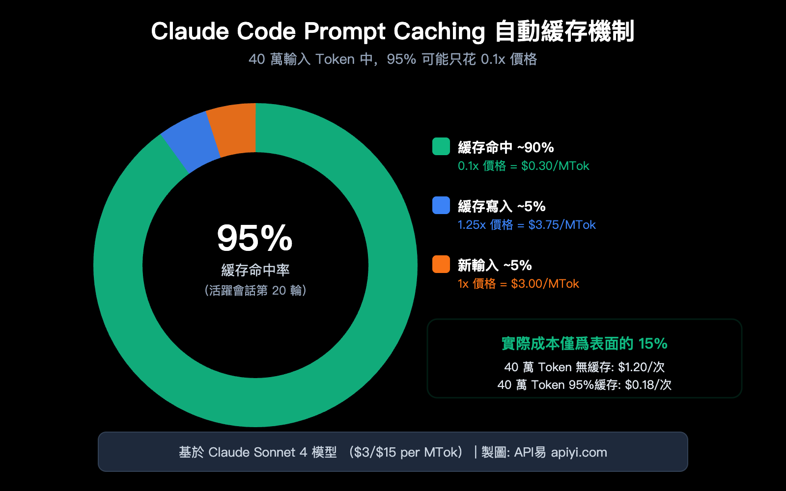 claude code prompt caching token optimization reduce input cost guide zh hant image 0 图示