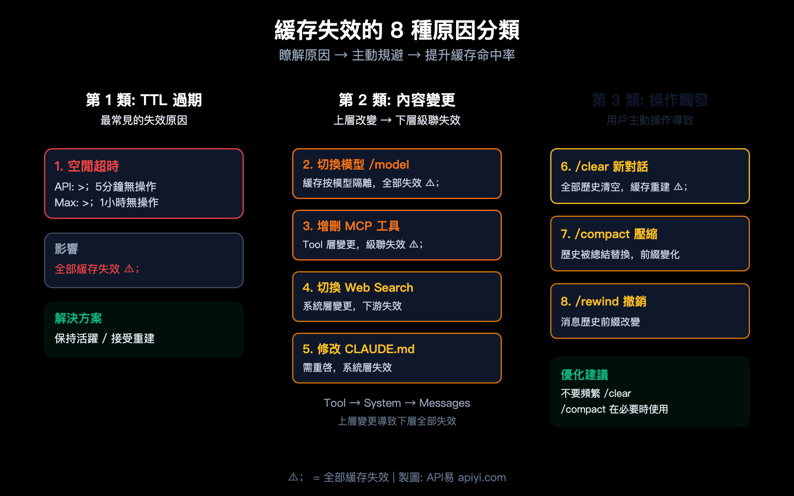 claude-code-prompt-caching-token-optimization-reduce-input-cost-guide-zh-hant 图示