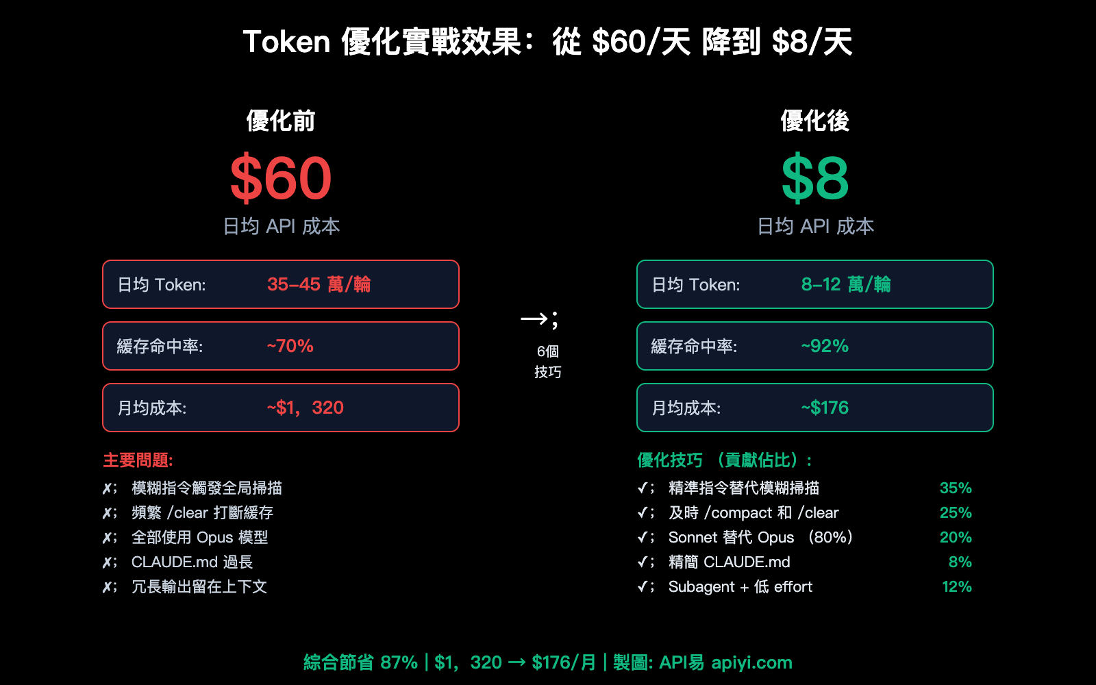 claude-code-prompt-caching-token-optimization-reduce-input-cost-guide-zh-hant 图示