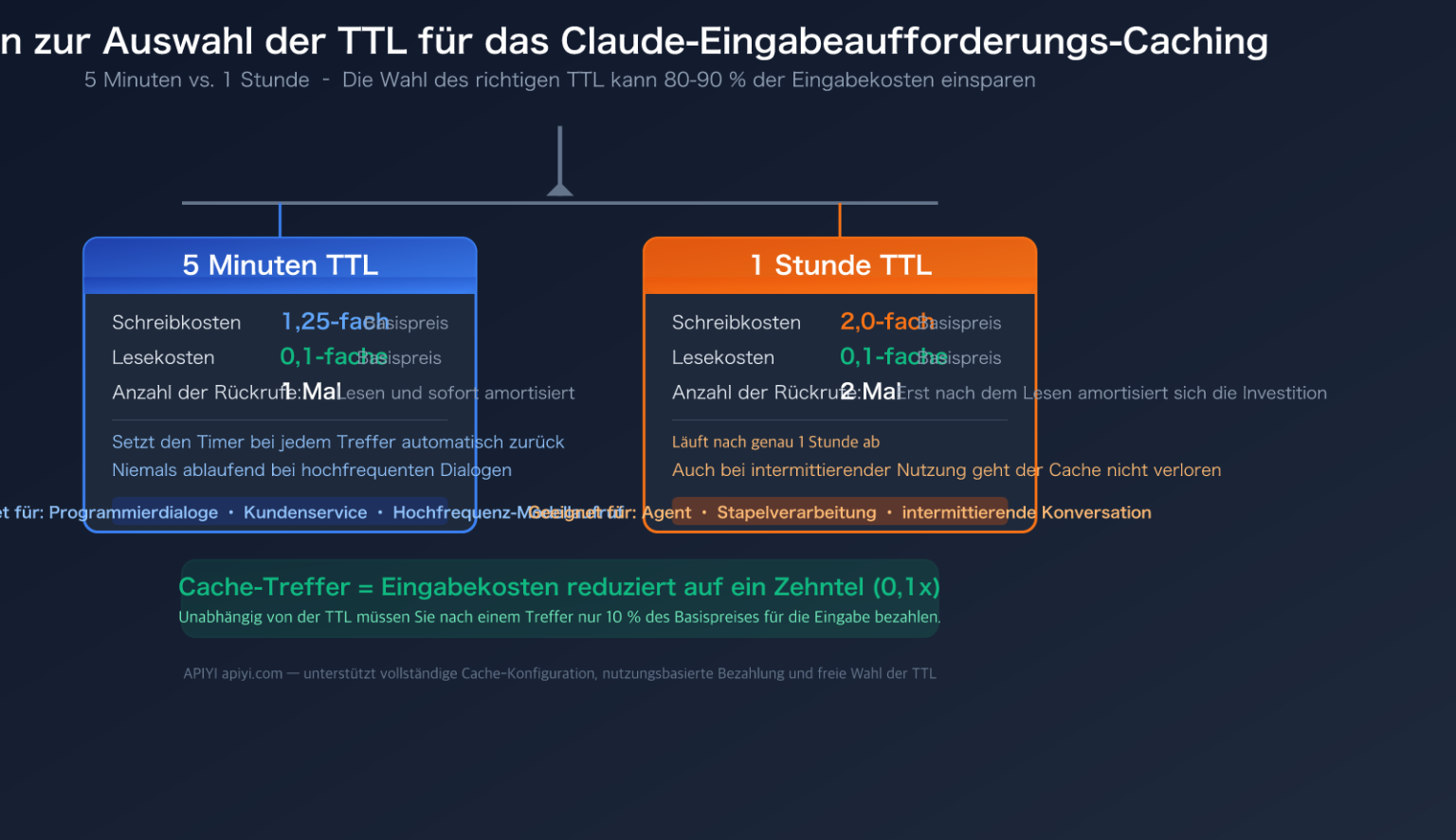 Vollständige Analyse des Claude Code Eingabeaufforderungs-Cache-TTL: 5 ...
