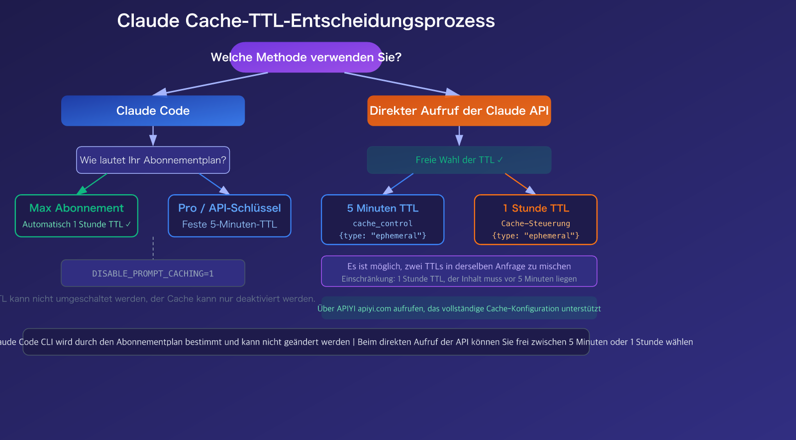 claude-code-prompt-caching-ttl-pricing-guide-de 图示