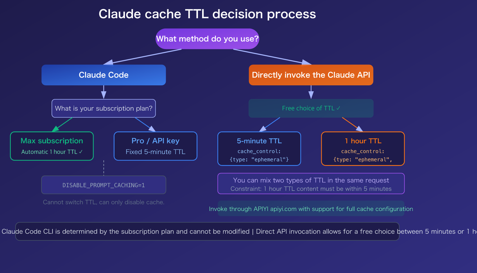 claude-code-prompt-caching-ttl-pricing-guide-en 图示