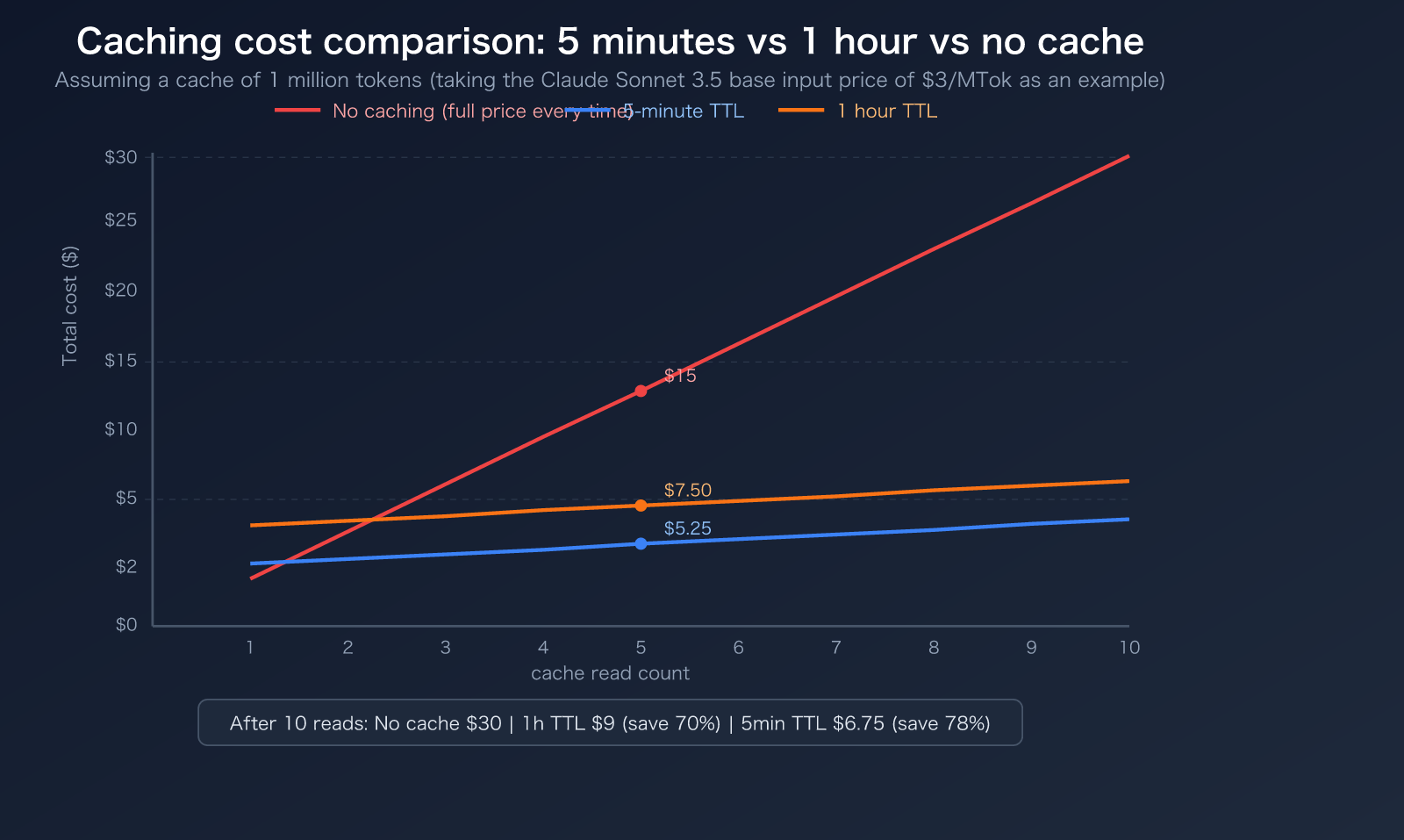 claude-code-prompt-caching-ttl-pricing-guide-en 图示