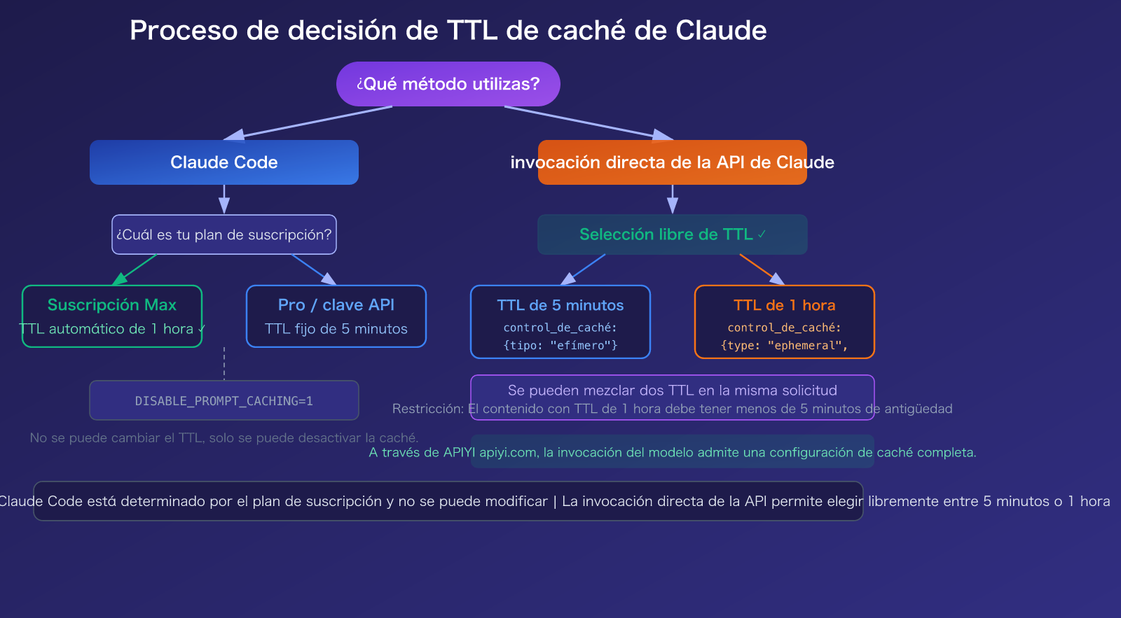 claude-code-prompt-caching-ttl-pricing-guide-es 图示