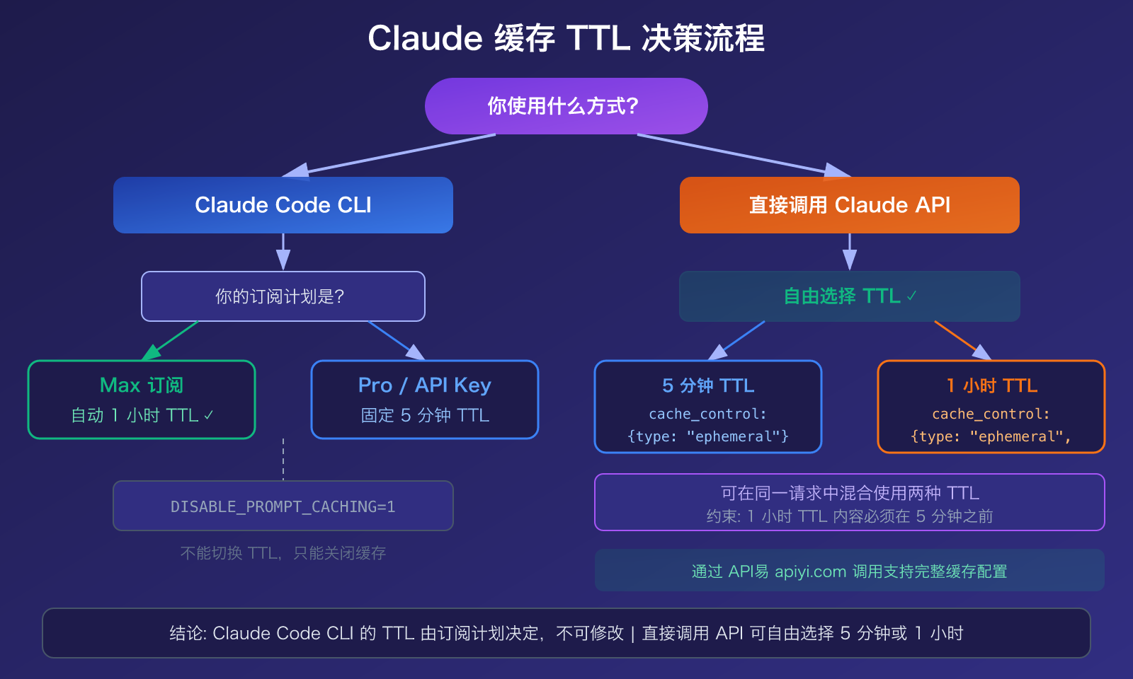claude-code-prompt-caching-ttl-pricing-guide 图示