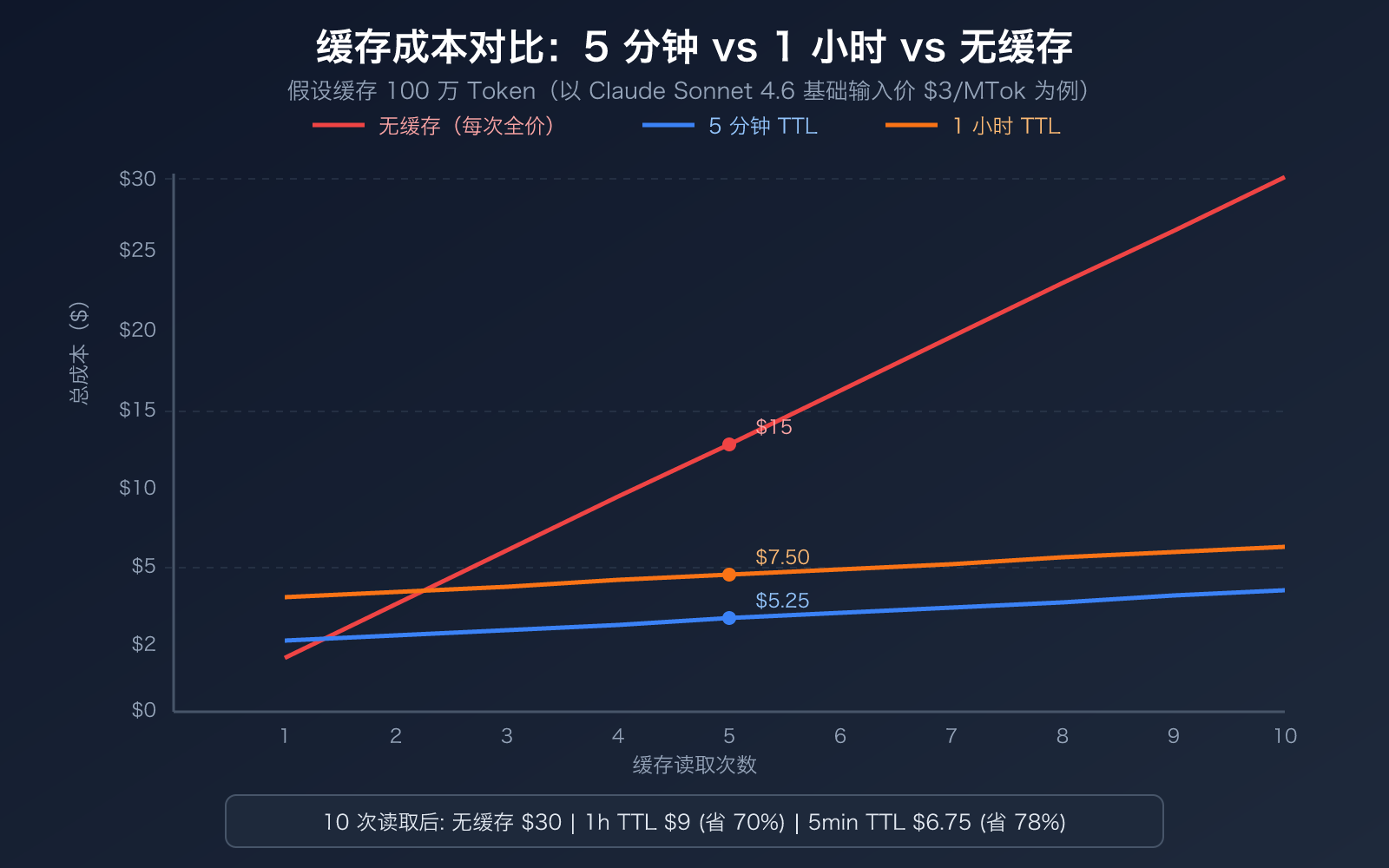 claude-code-prompt-caching-ttl-pricing-guide 图示
