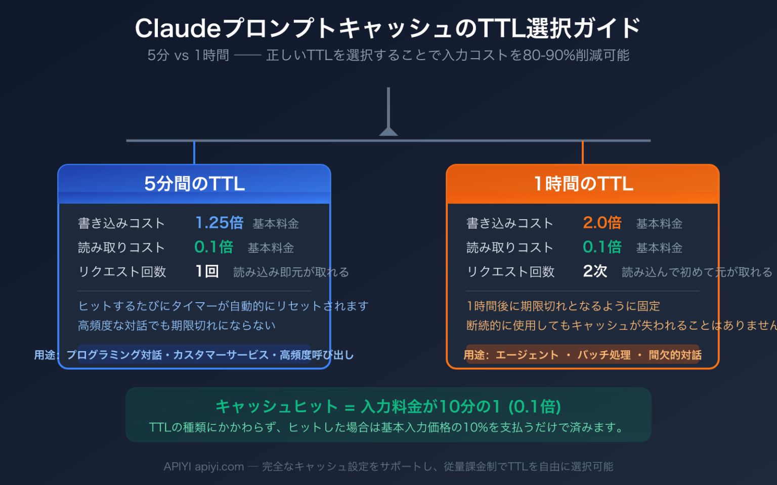 Claude CodeプロンプトキャッシュTTL完全解説：5分と1時間、どちらを選ぶべきか？3プラットフォームの料金比較付き ...