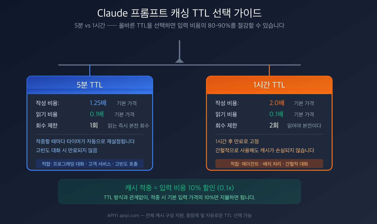 claude code prompt caching ttl pricing guide ko image 0 图示
