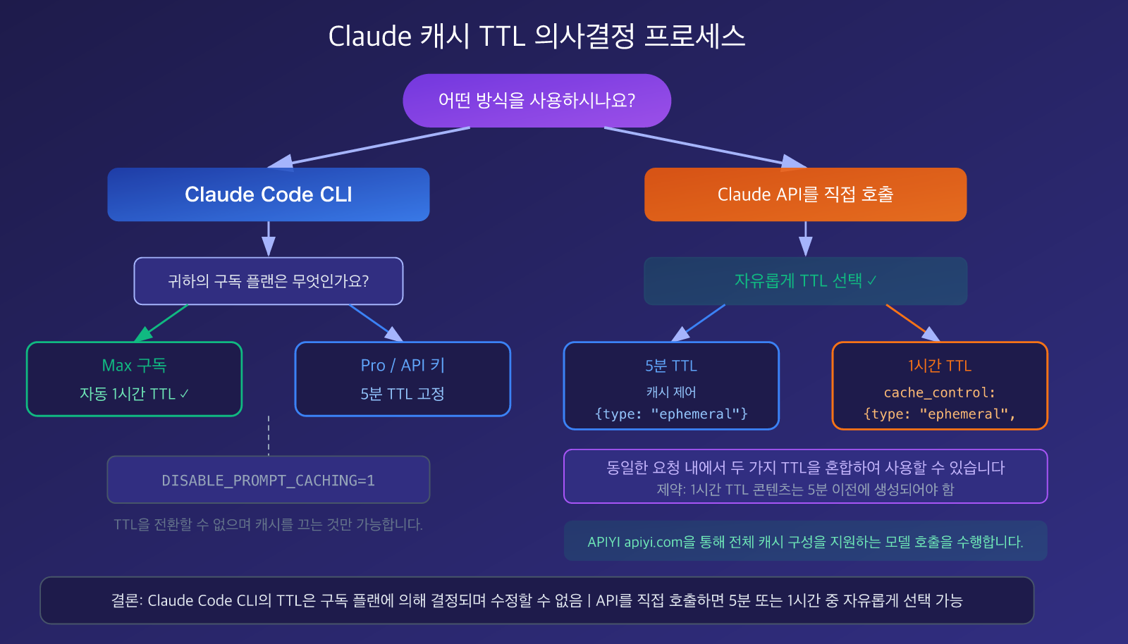 claude-code-prompt-caching-ttl-pricing-guide-ko 图示