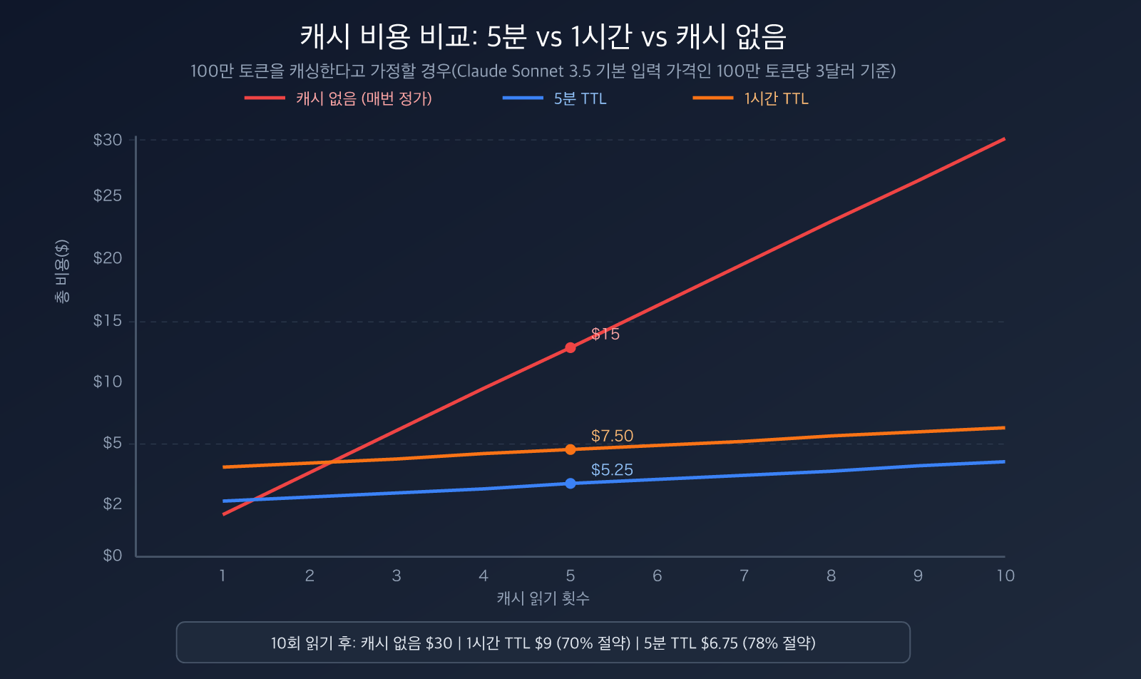 claude-code-prompt-caching-ttl-pricing-guide-ko 图示