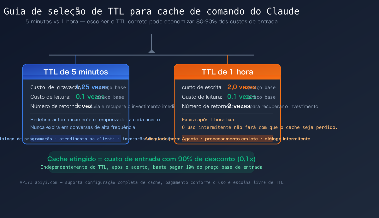 Explicação completa do TTL de cache de comando do Claude Code: 5 ...